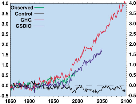 Évolution de la température moyenne à la surface du globe